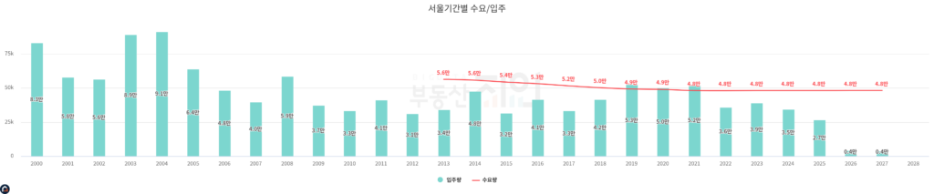 2026년의 부동산 공급 물량