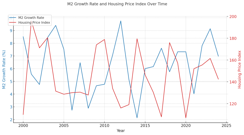 2000년부터 2025년까지의 광의통화 M2 증가율과 주택 가격 지수