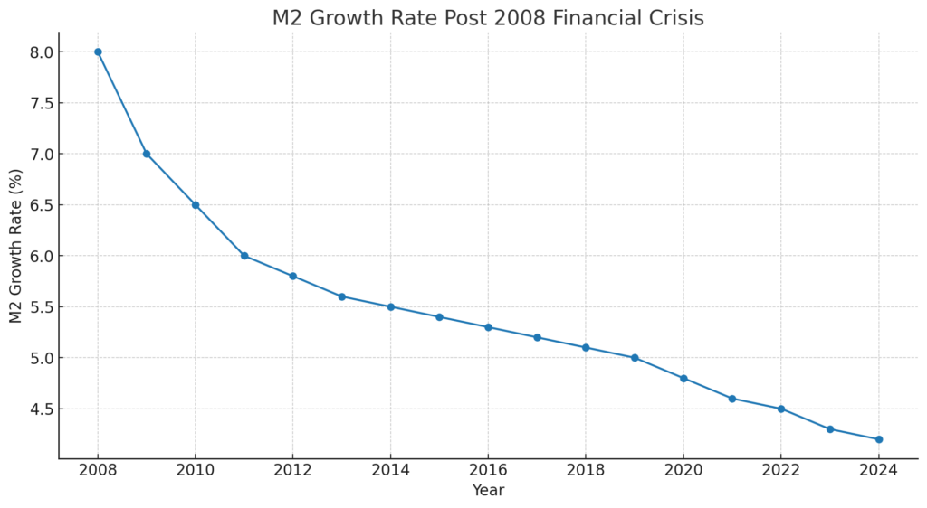  2008년 금융 위기 이후 2008년부터 2025년까지의 한국의 M2 증가율