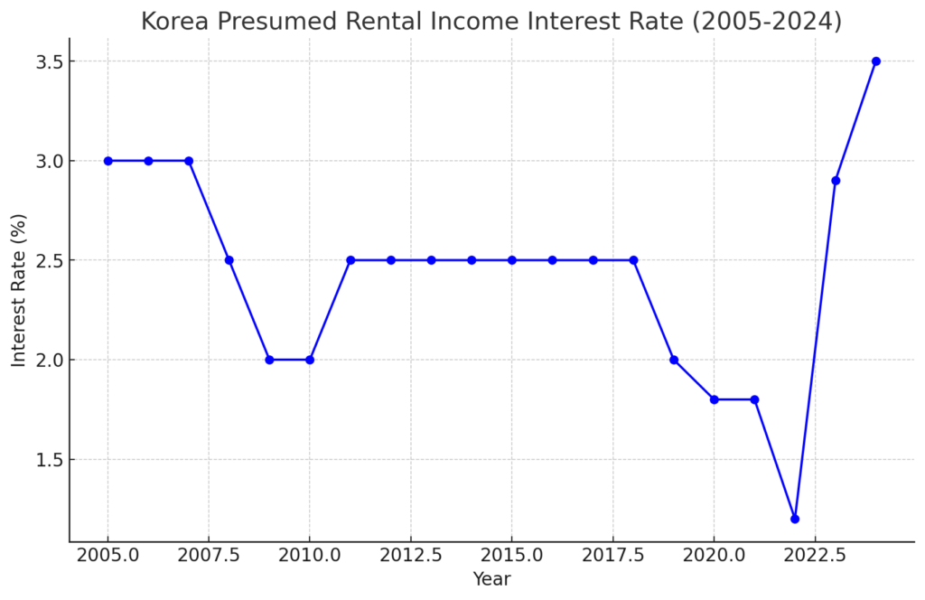 간주 임대료 변동