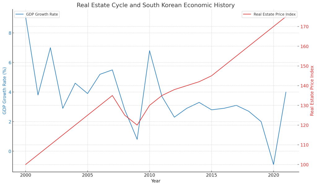 부동산 사이클과 대한민국 경제 역사