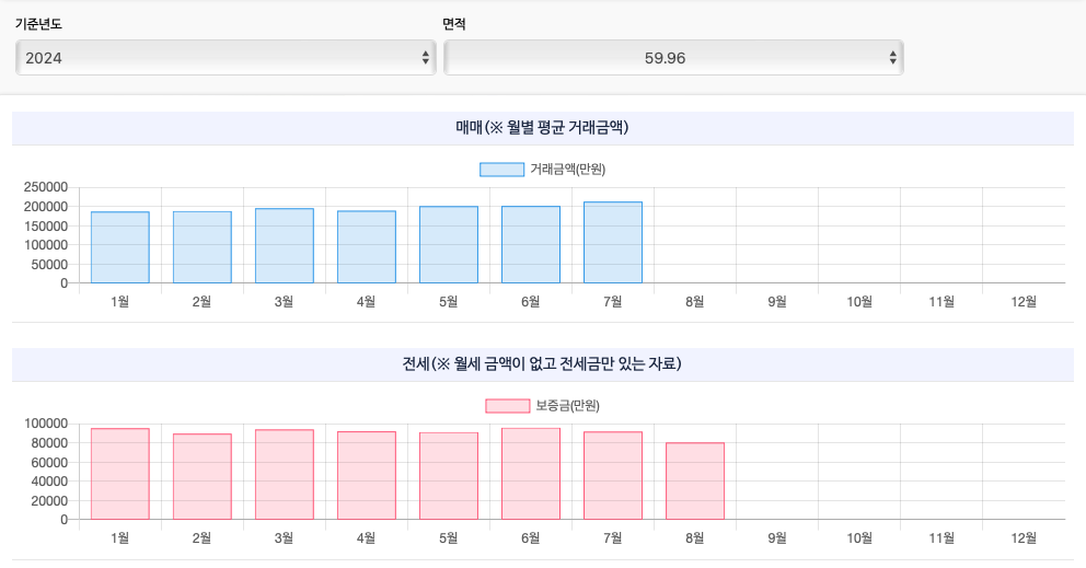 토지거래허가제 시행 이후 잠실 엘스 실거래가