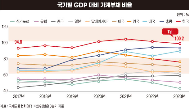 국가별 가계부채 비율